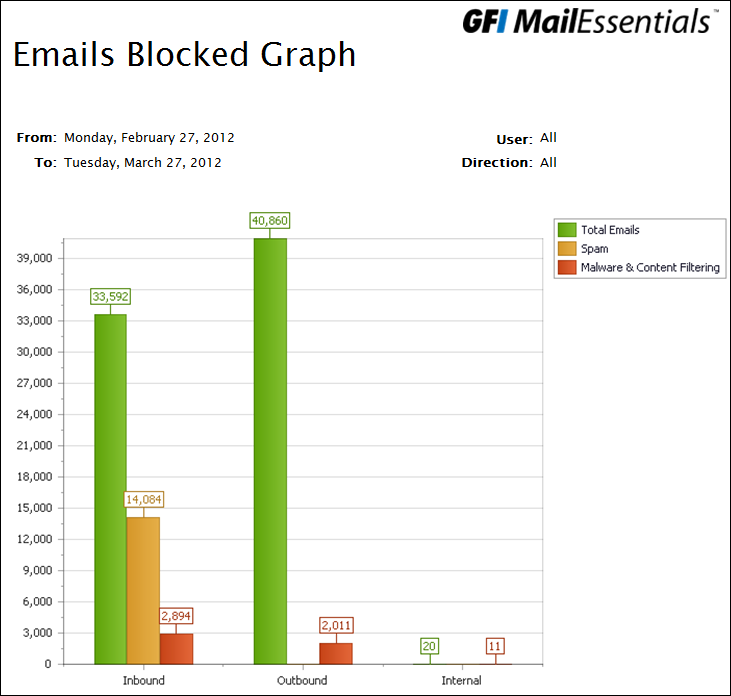 gfi mailessentials blacklist order