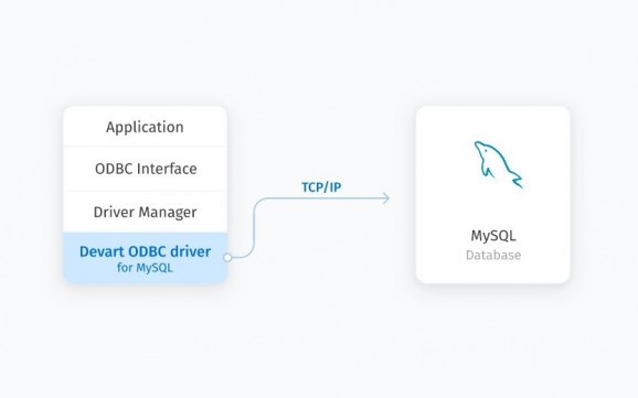 MySQL ODBC driver screenshot