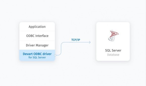 SQL Server ODBC driver screenshot