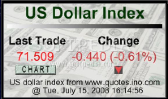 US Dollar Index screenshot